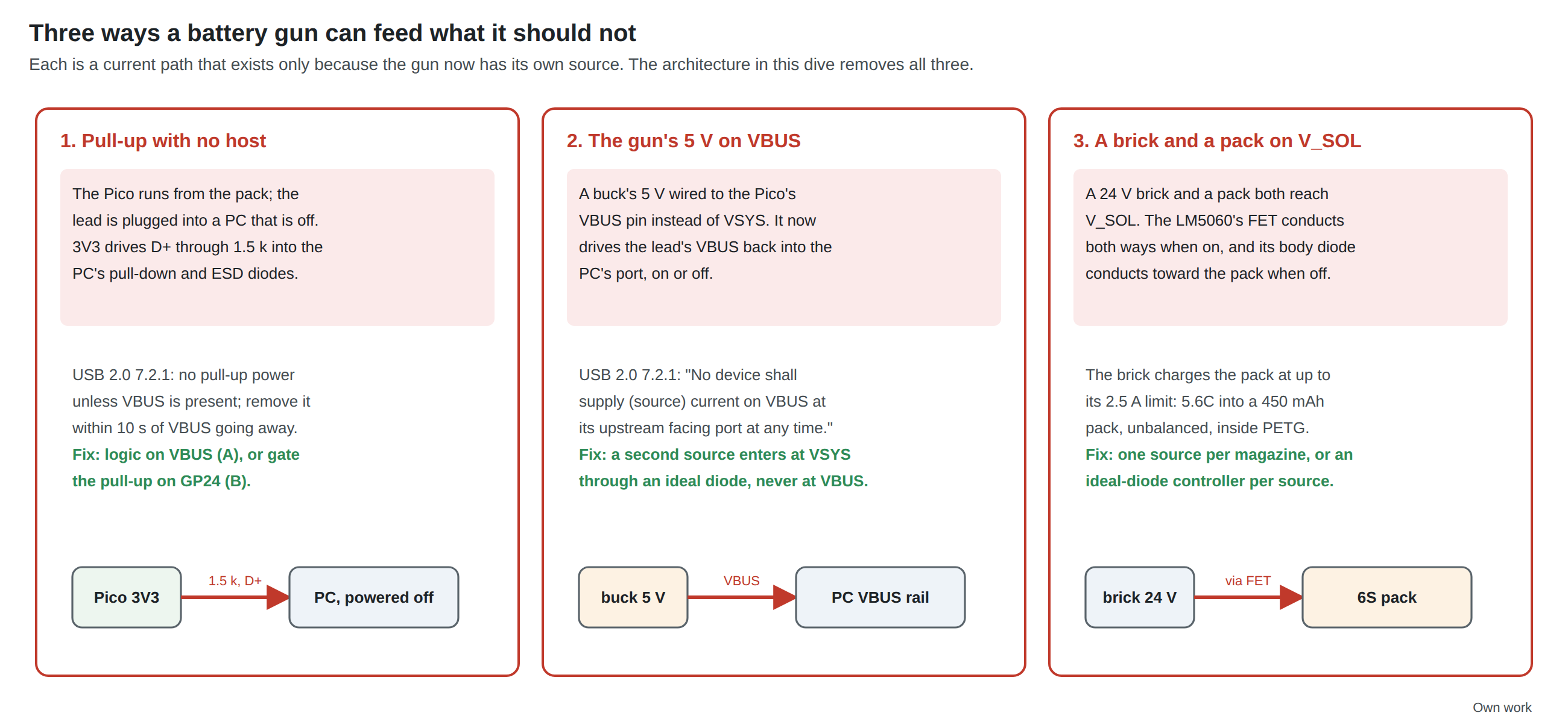 Figure 2 — Three current paths a battery gun can create. 1, the Pico runs from the pack and the lead goes to a PC that is off: 3.3 V drives D plus through 1.5 kilohms into the PC, which USB 2.0 section 7.2.1 …