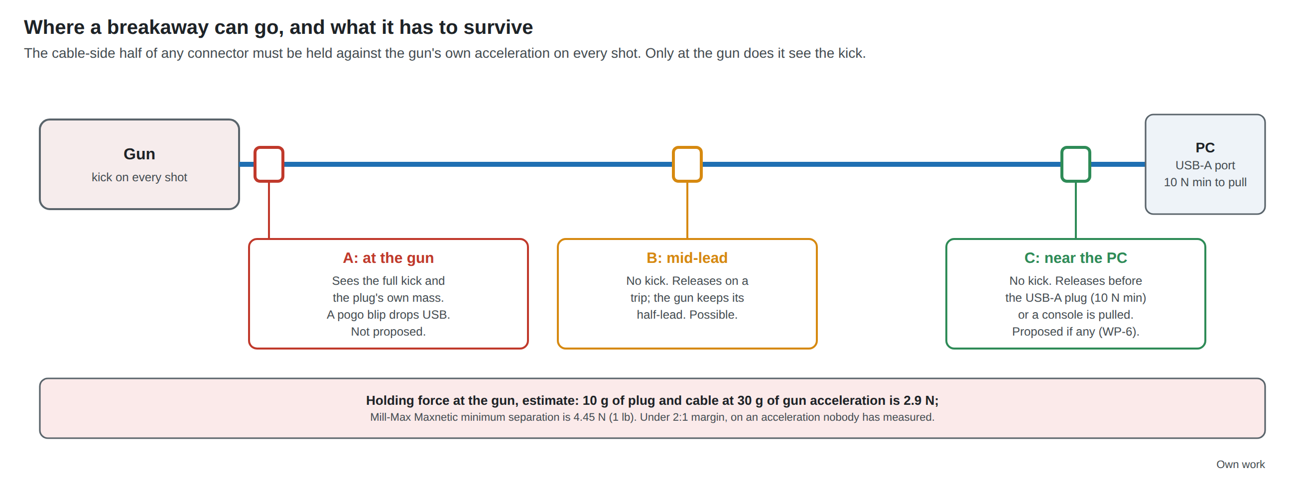 Figure 3 — Three places for a breakaway on the lead. A, at the gun: the cable-side half must be held against the gun's acceleration on every shot, and a momentary pogo-pin dropout disconnects USB; not propose…