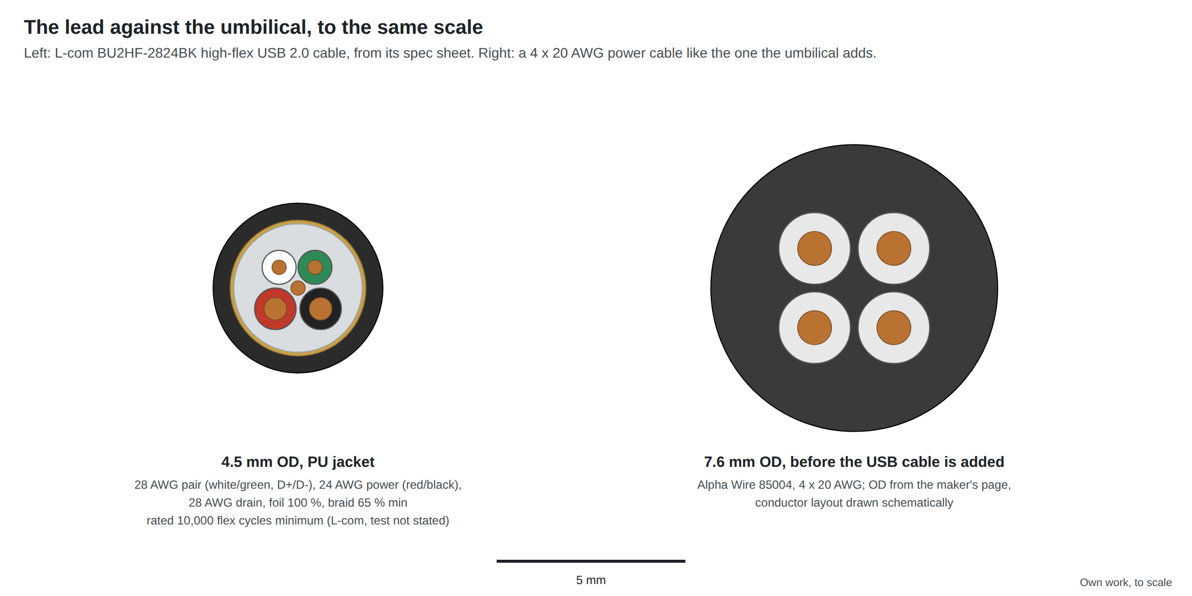 Figure 2 — The L-com BU2HF-2824BK high-flex USB 2.0 bulk cable (left) and a 4 × 20 AWG power cable (right), drawn to the same scale from the makers' dimensions. The USB cable is 4.5 mm across: a 28 AWG twiste…