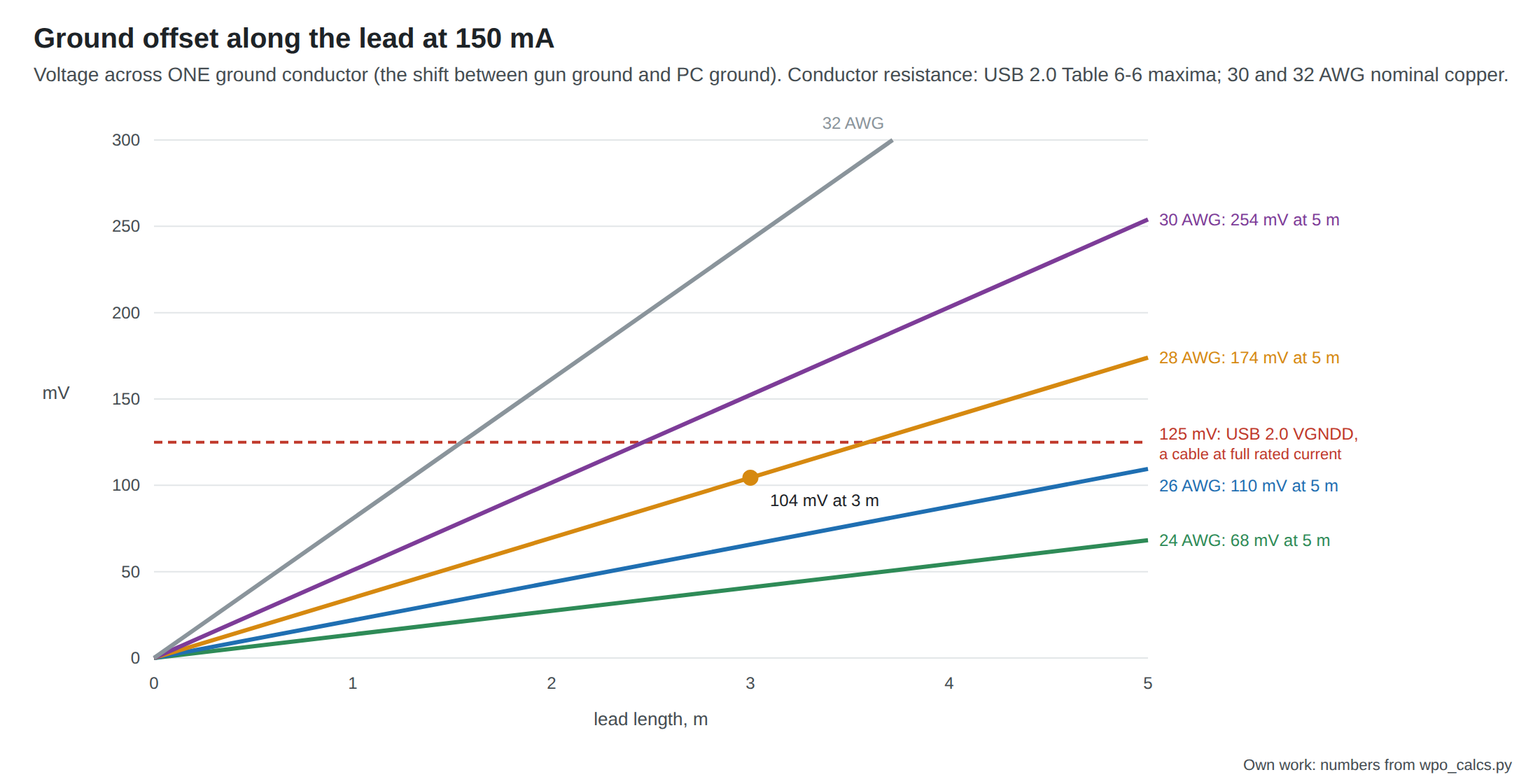 Figure 1 — The voltage across one ground conductor of the lead, at the gun's estimated 150 mA, against length, for 24 to 32 AWG. At 3 m, 28 AWG gives 104 mV, under USB 2.0's 125 mV limit for a cable's ground …