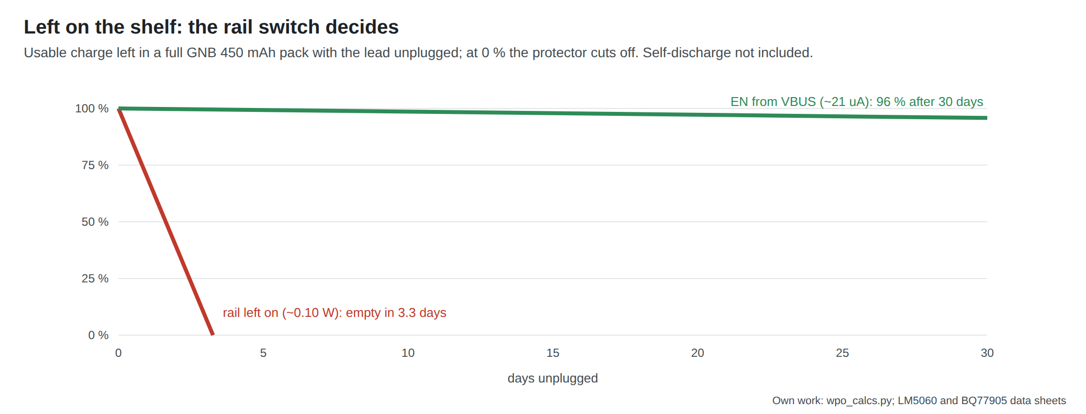Figure 2 — Usable charge left in a full GNB 450 mAh pack with the lead unplugged. With the rail switch left on, about 0.10 W of standing load empties the usable charge in 3.3 days. With the LM5060's enable ta…