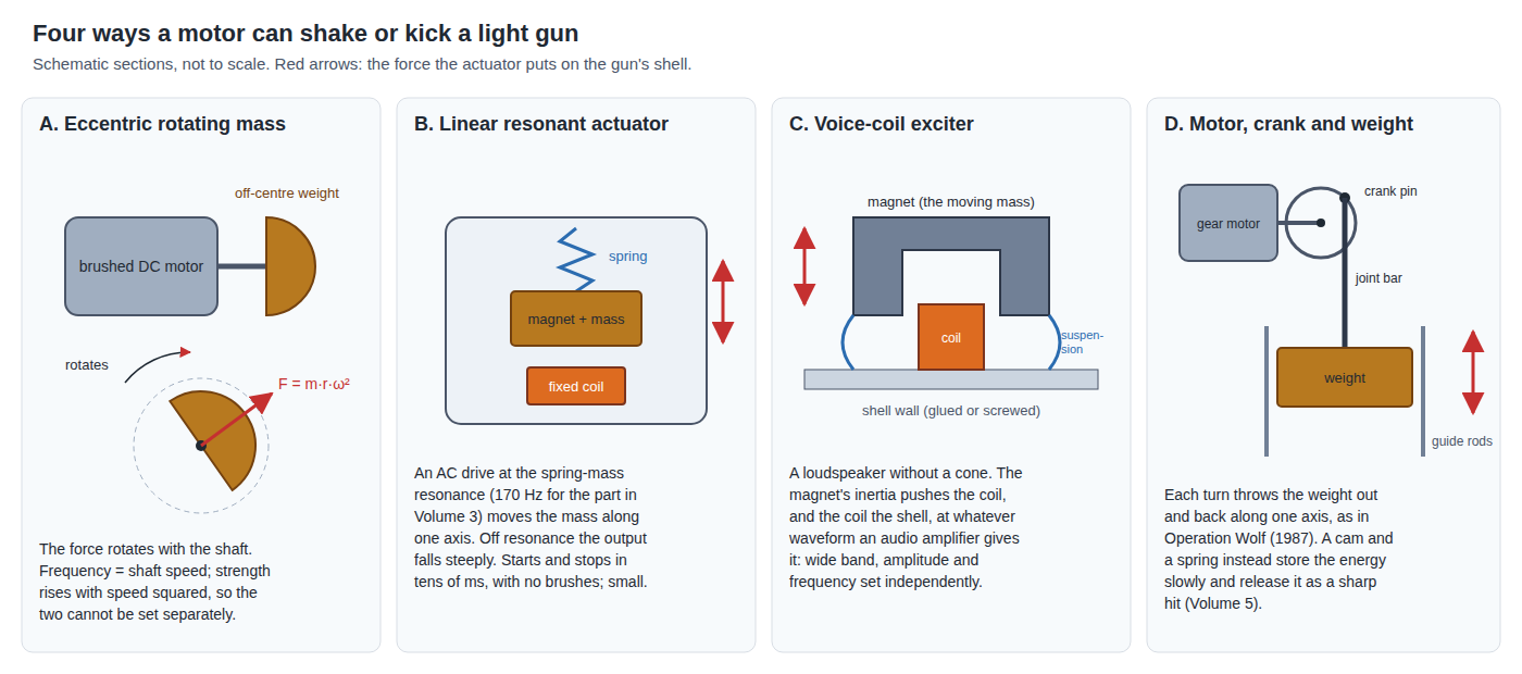 Figure 2 — Four ways a motor can shake or kick a light gun, in schematic section. A, an eccentric rotating mass: a brushed DC motor with an off-centre weight whose force rotates with the shaft, so frequency a…