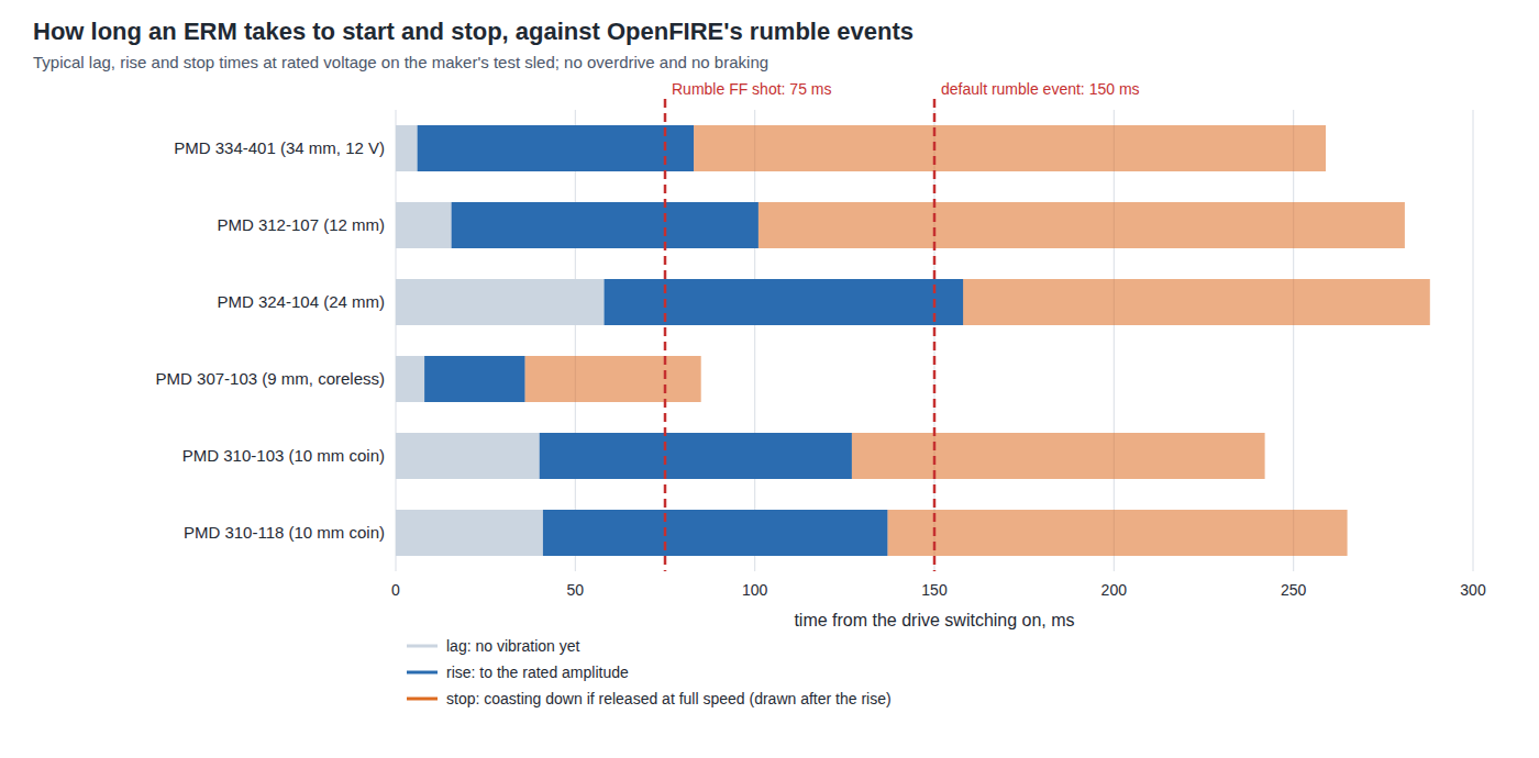 Figure 2 — Lag, rise and stop times for six Precision Microdrives motors at rated voltage, with no overdrive and no braking, against OpenFIRE's two rumble events: a Rumble FF shot of 75 ms and the default 150…