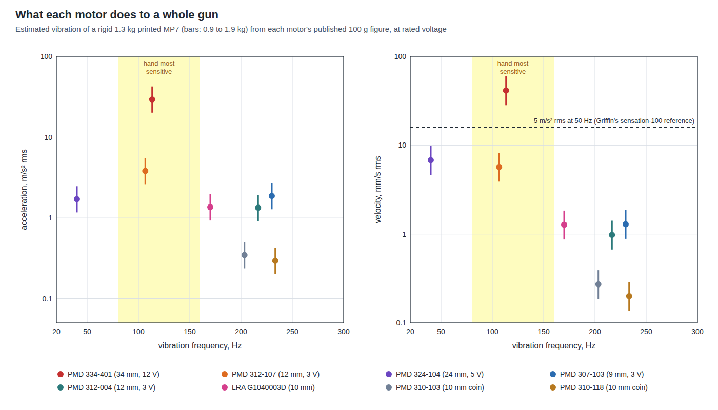 Figure 4 — Each motor's estimated vibration on a rigid 1.3 kg printed MP7 (bars from 0.9 to 1.9 kg), plotted against its rated frequency, in acceleration (left) and velocity (right), from each maker's publish…