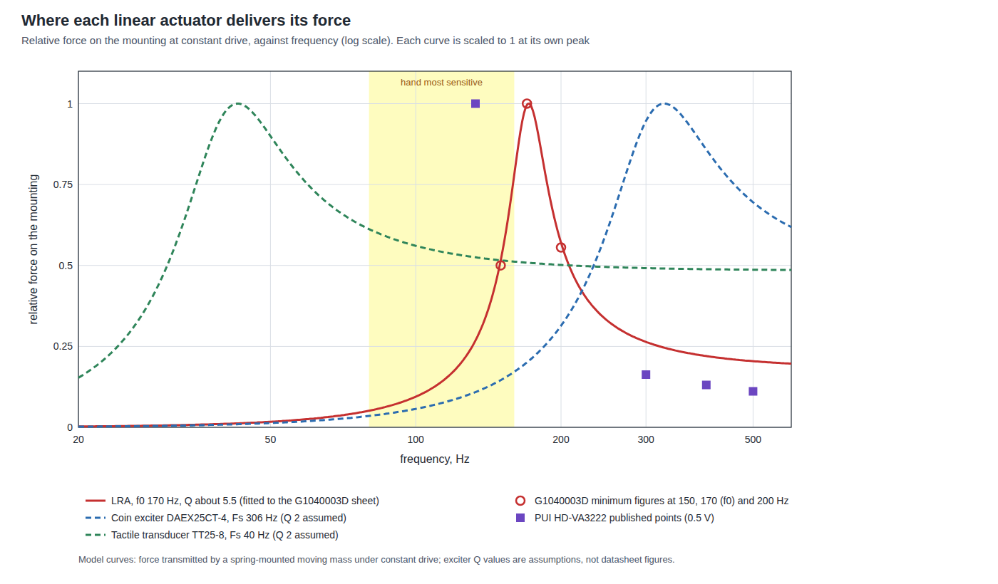 Figure 3 — Relative force on the mounting at constant drive, against frequency, for three linear actuators, each scaled to 1 at its own peak, with the hand's most sensitive band shaded. The LRA (resonance 170…