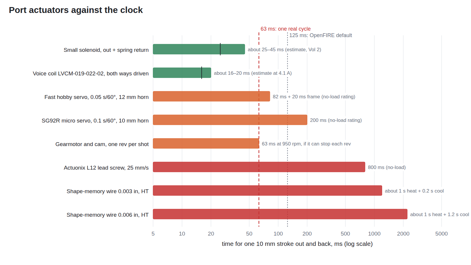 Figure 2 — The time each candidate needs for one 10 mm stroke out and back, on a logarithmic scale, against the 63 ms of one real cycle and OpenFIRE's default 125 ms. Only the solenoid and the voice coil fit …