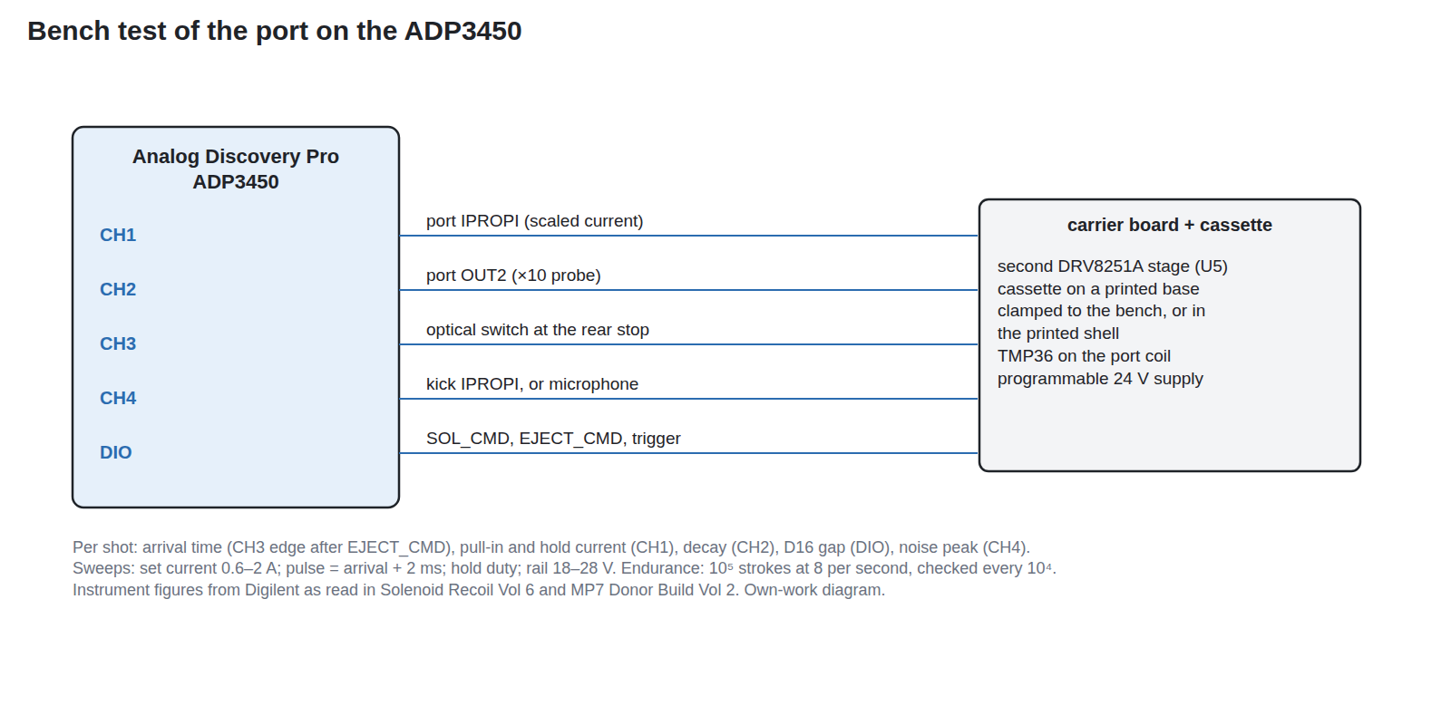 Figure 3 — The bench test of the port cassette on the ADP3450. Channel 1, the port stage's IPROPI (scaled current); channel 2, the port stage's OUT2 through a ×10 probe; channel 3, a slotted optical switch at…