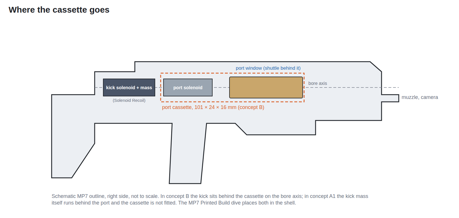 Figure 1 — Where the cassette goes, on a schematic MP7 outline from the right. The port window sits above the trigger, forward of the grip; the cassette's shuttle lies behind it, its solenoid behind that, and…