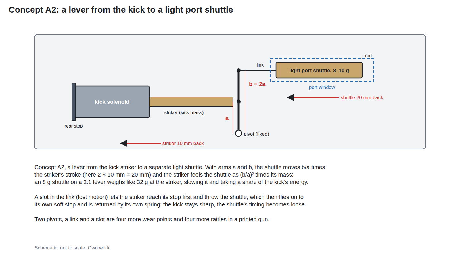 Figure 2 — Concept A2. The kick striker joins a lever at distance a from a fixed pivot; a link from distance b = 2a drives a light shuttle on its own rod behind the port window, so 10 mm at the striker become…