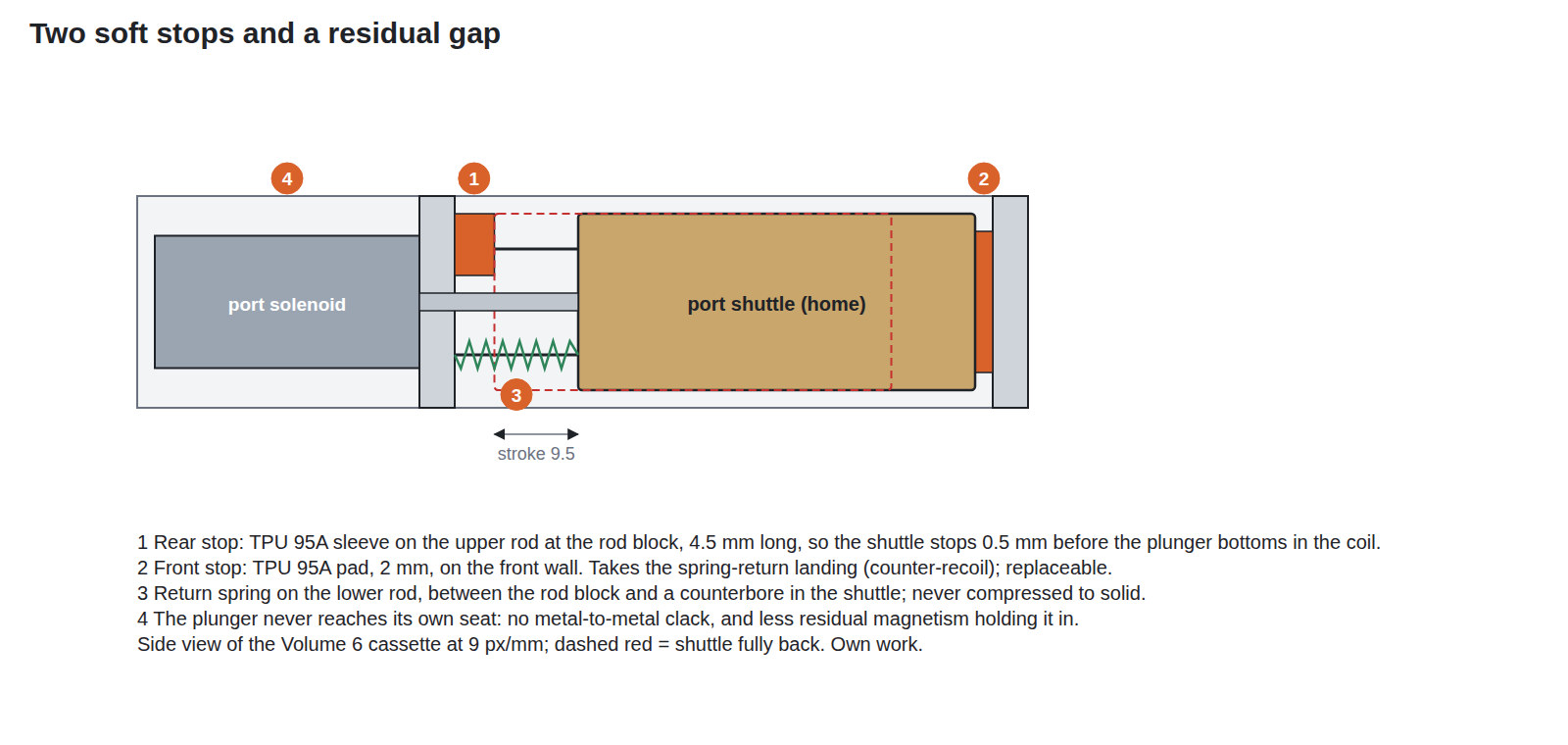 Figure 2 — Side view of the port cassette at 9 px to the millimetre, with the shuttle home (solid) and fully back (dashed red). 1, a TPU 95A sleeve on the upper rod at the rod block stops the shuttle 0.5 mm b…