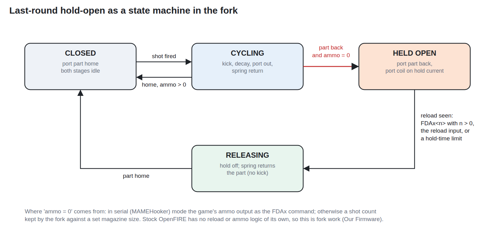Figure 3 — Last-round hold-open as a state machine in the fork. From CLOSED a shot moves to CYCLING (kick, decay, port out, spring return); if the part is back and the count is zero, the port coil switches to…