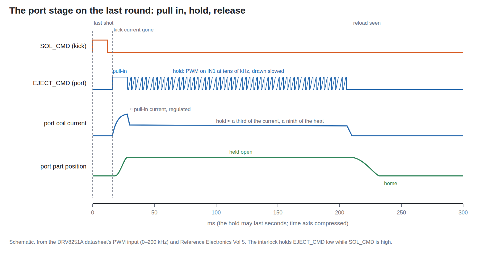 Figure 3 — The port stage on the last round, schematic. The kick fires; once its current has decayed the port stage pulls in at its regulated current and the part arrives; the fork then switches EJECTCMD to P…
