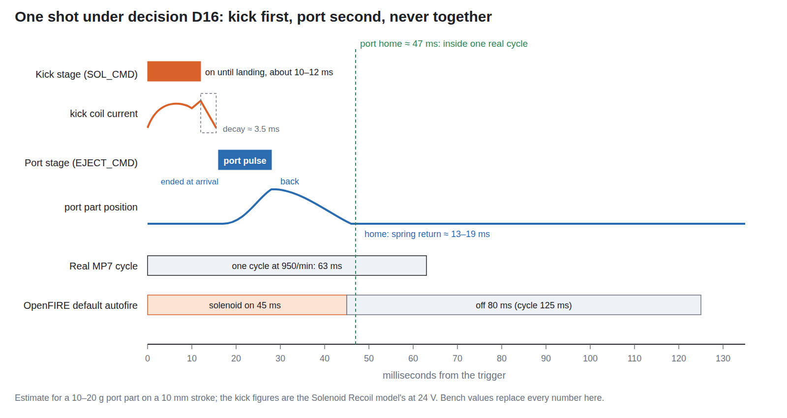 Figure 2 — One shot under decision D16. The kick stage is on until the plunger lands, about 10 to 12 ms on the Solenoid Recoil model at 24 V; its current decays in about 3.5 ms; only then does the port stage …