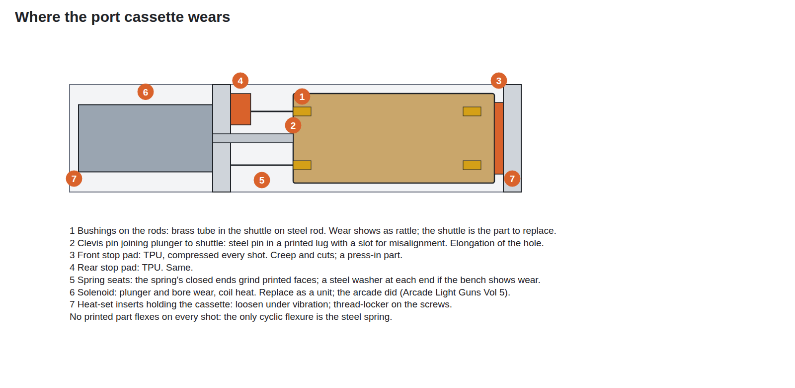 Figure 3 — Where the port cassette wears, numbered: 1, the brass bushings on the rods; 2, the clevis pin joining plunger and shuttle; 3 and 4, the TPU stops; 5, the spring's seats; 6, the solenoid itself; 7, …
