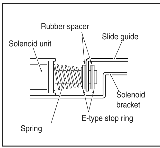 Figure 7 — Detail from the same page: the spring, the rubber spacers and the two E-type stop rings that locate them on the plunger, between the solenoid unit and the slide guide. The rubber is a damper at one…
