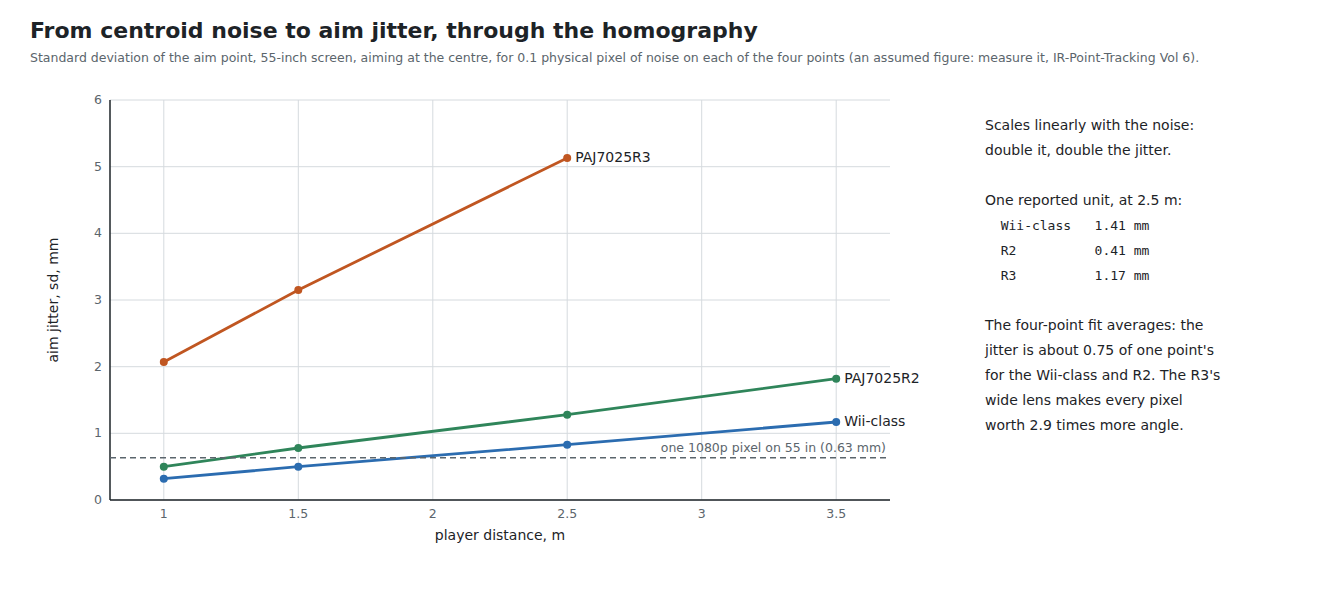 Figure 1 — Aim jitter against distance for the three cameras, for an assumed 0.1 physical pixel of centroid noise on each emitter, pushed through the full homography on a 55-inch screen. The Wii-class camera …