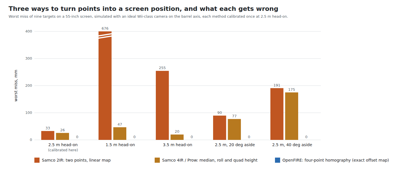Figure 1 — Worst miss of nine targets on a 55-inch screen for the three mappings the open firmware family has used, each calibrated once at 2.5 metres head-on and then tested from five places. The two-point l…