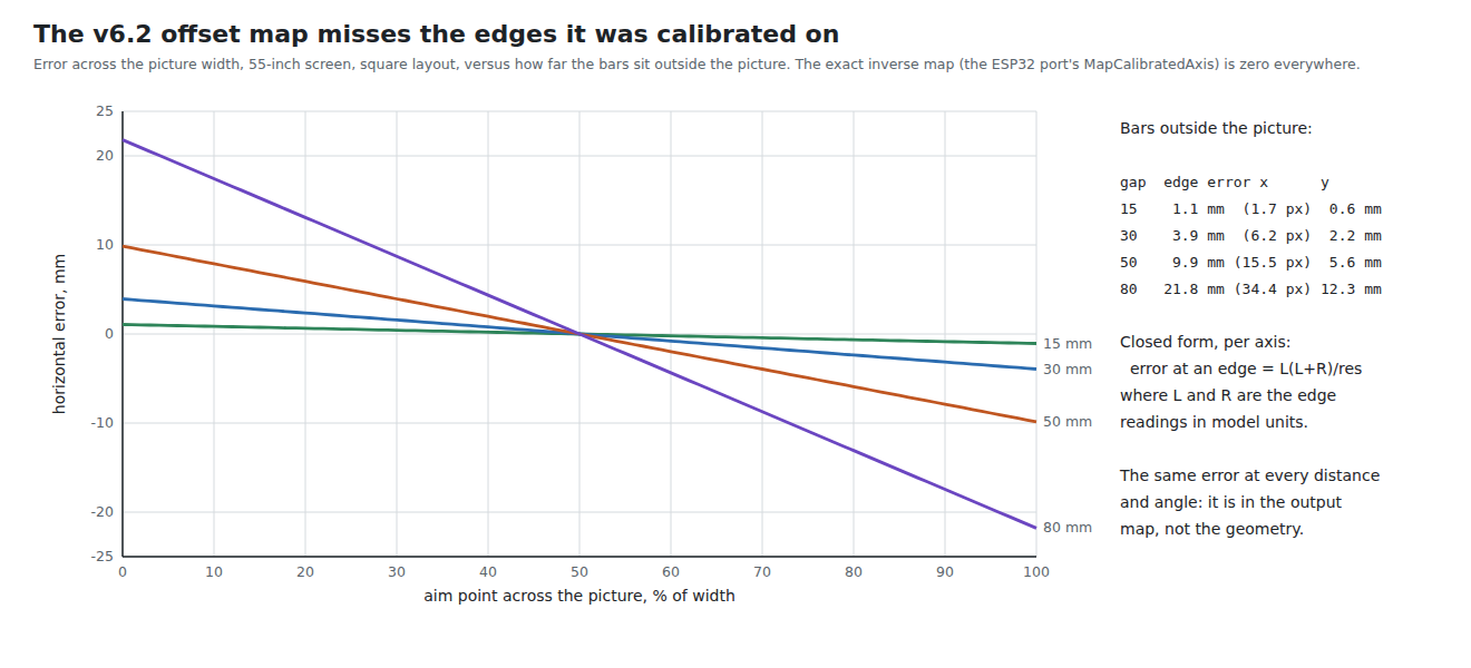 Figure 2 — The horizontal aim error across the picture that v6.2's offset map leaves, for four distances between the emitter bars and the picture's edges. The error is zero at the centre and largest at the ed…
