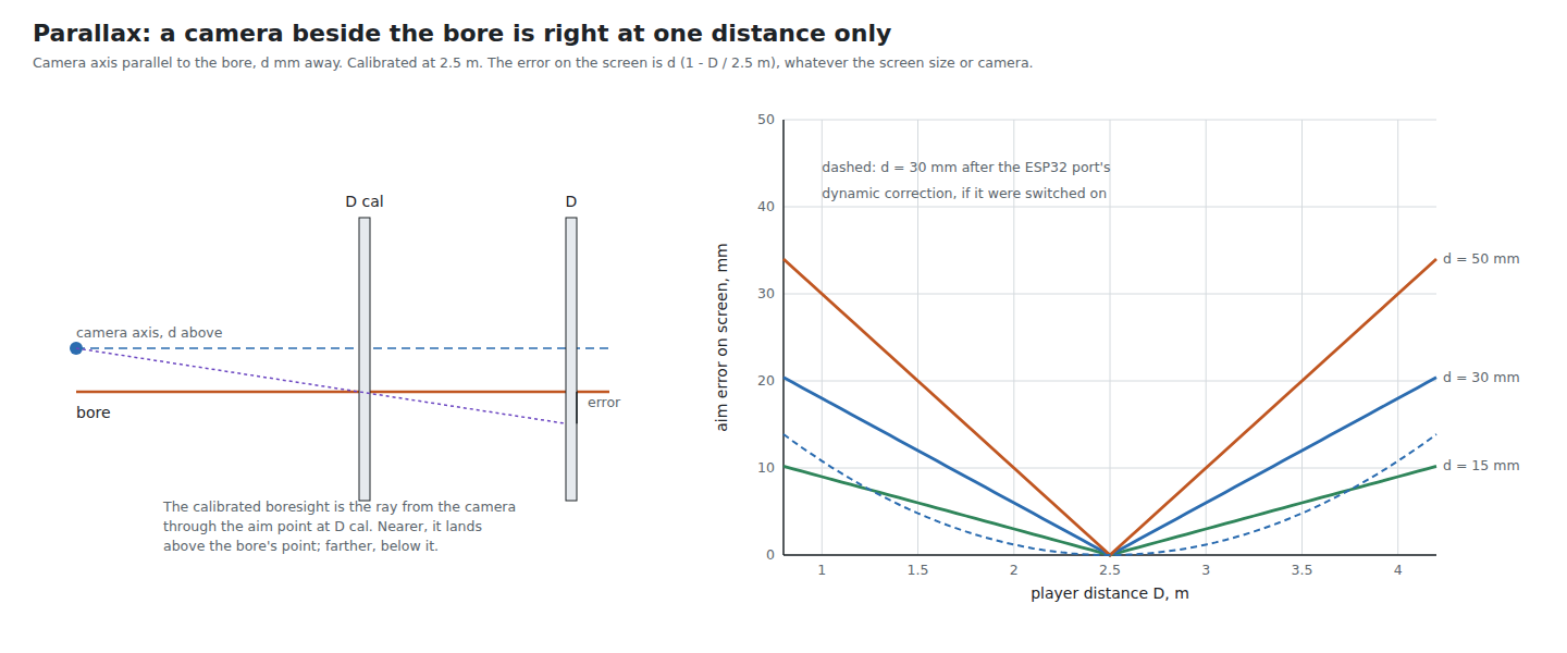 Figure 1 — Parallax. Left: a camera mounted a distance d from the aiming line, calibrated at one distance; nearer or farther, the calibrated boresight ray and the aiming line part company. Right: the resultin…
