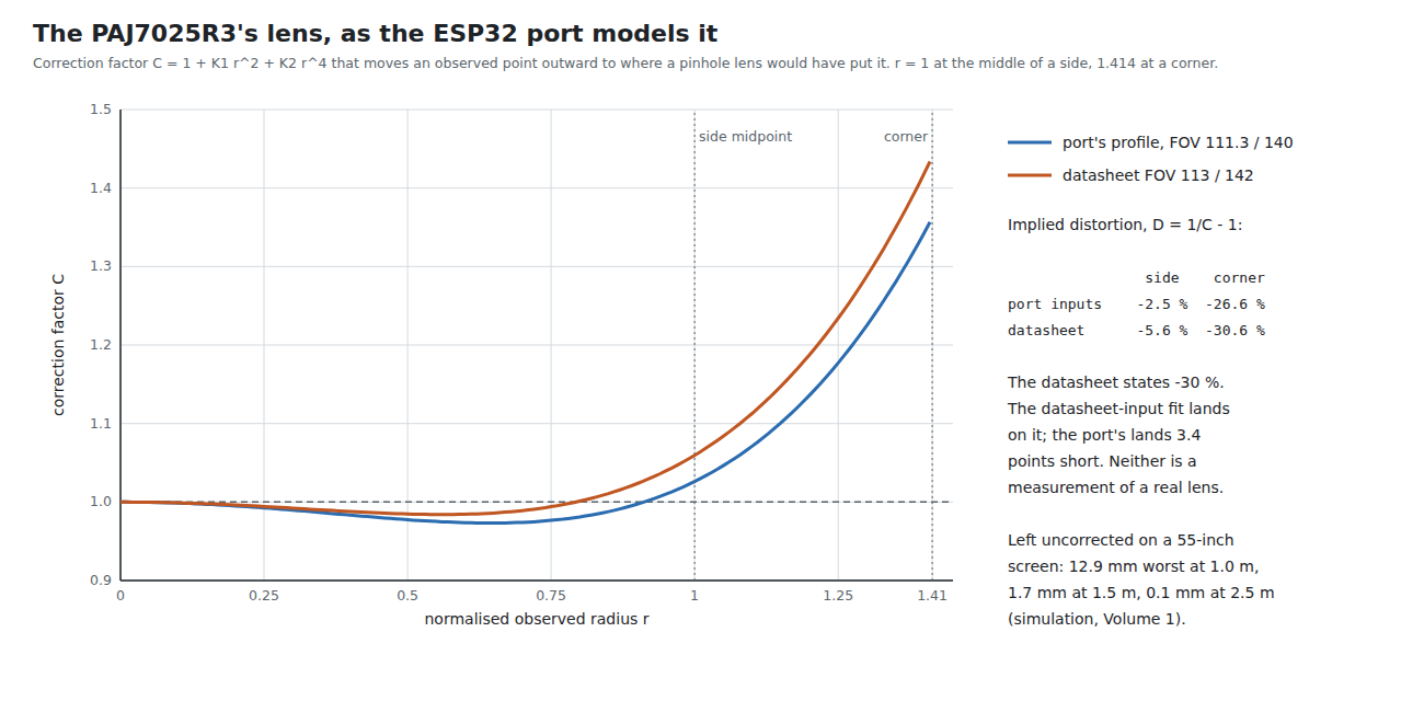Figure 2 — The correction factor C as a function of the normalised observed radius, for the ESP32 port's R3 profile and for the same two-point fit run on the datasheet's 113° and 142°. Both dip slightly below…