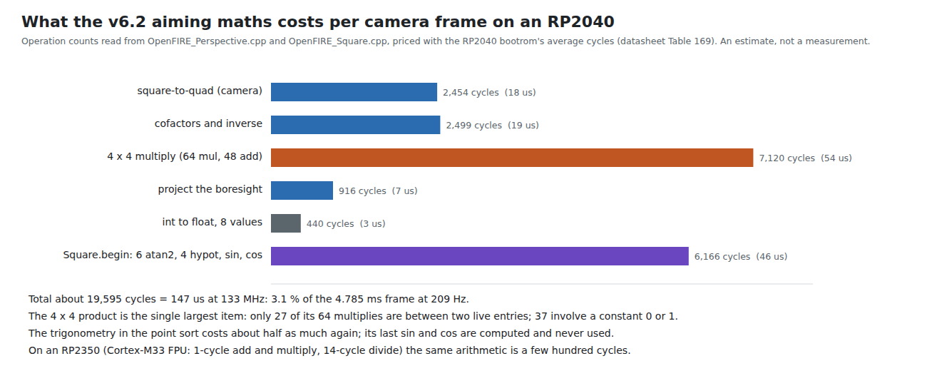 Figure 2 — The estimated per-frame cost of the v6.2 aiming maths on an RP2040, by part: building the two matrices, the 4 by 4 product, the projection, conversions, and the trigonometry in the point sort. Abou…