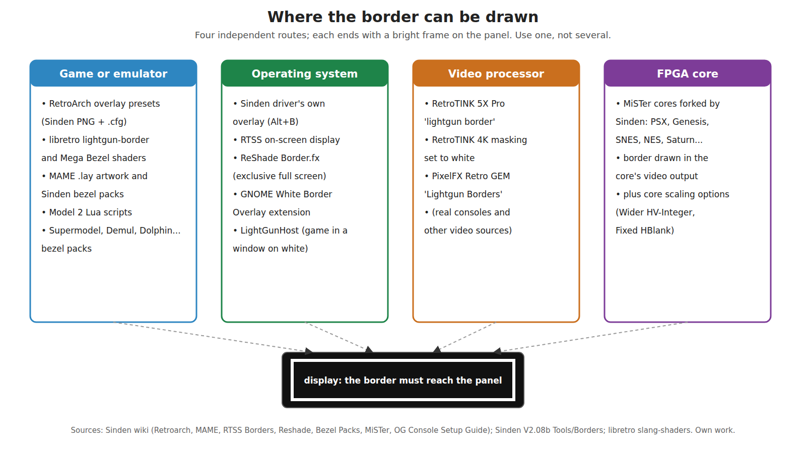 Figure 1 — The four routes by which a border reaches the panel: drawn by the game or emulator, by the operating system over everything, by a video processor between a console and the display, or by an FPGA co…