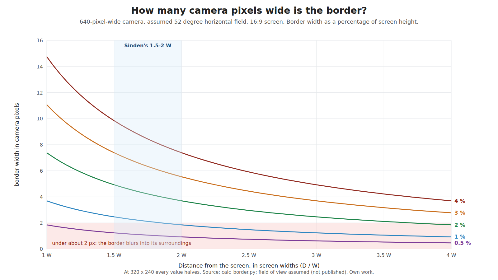 Figure 3 — Border width in camera pixels against distance, for five border widths, with a 640-pixel camera and an assumed 52° horizontal field (the middle of the range estimated in 3.2). The shaded band is Si…