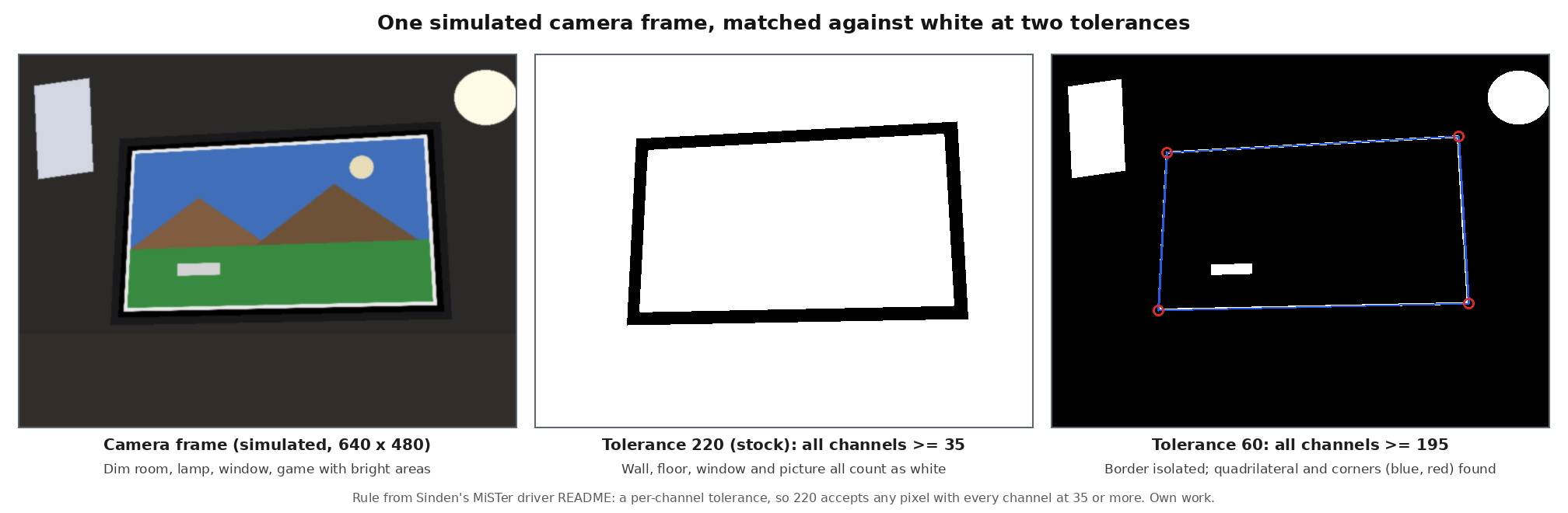 Figure 2 — What the colour-match tolerance does, on a simulated frame. Left: a camera view of a television in a dim room, with a lamp, a bright window and a game picture inside the white border and black oute…