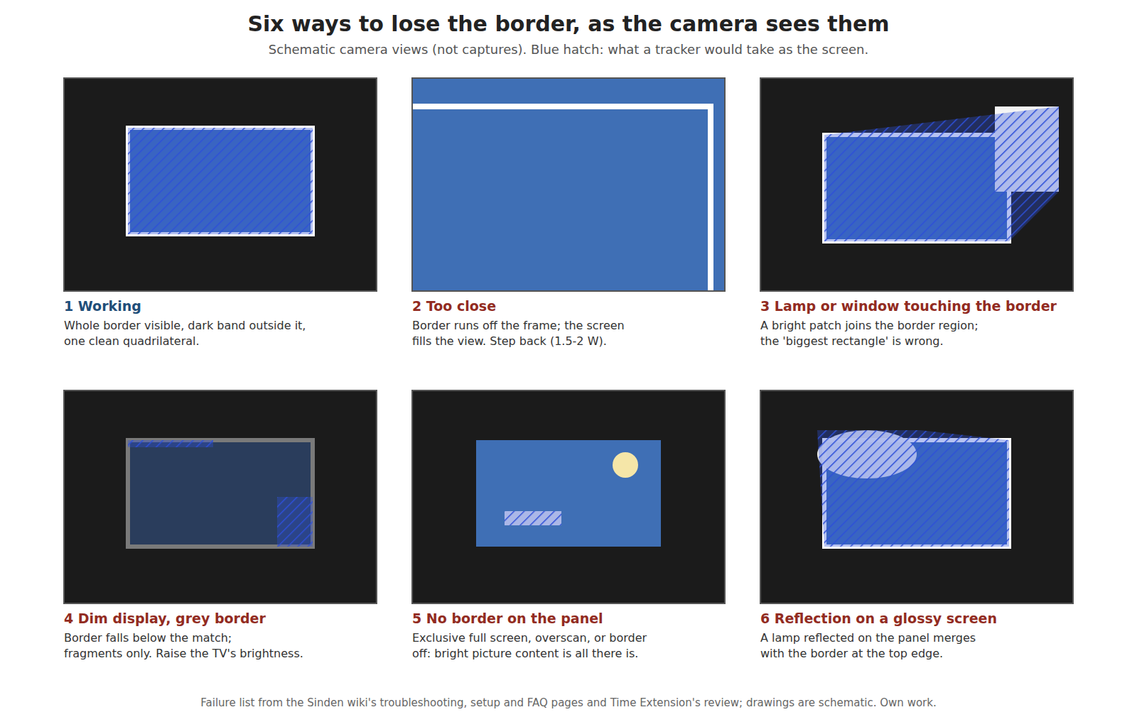 Figure 2 — Six ways to lose the border, drawn schematically as the camera would see them: working; too close; a lamp or window joining the border; a dim display making the border grey; no border on the panel;…