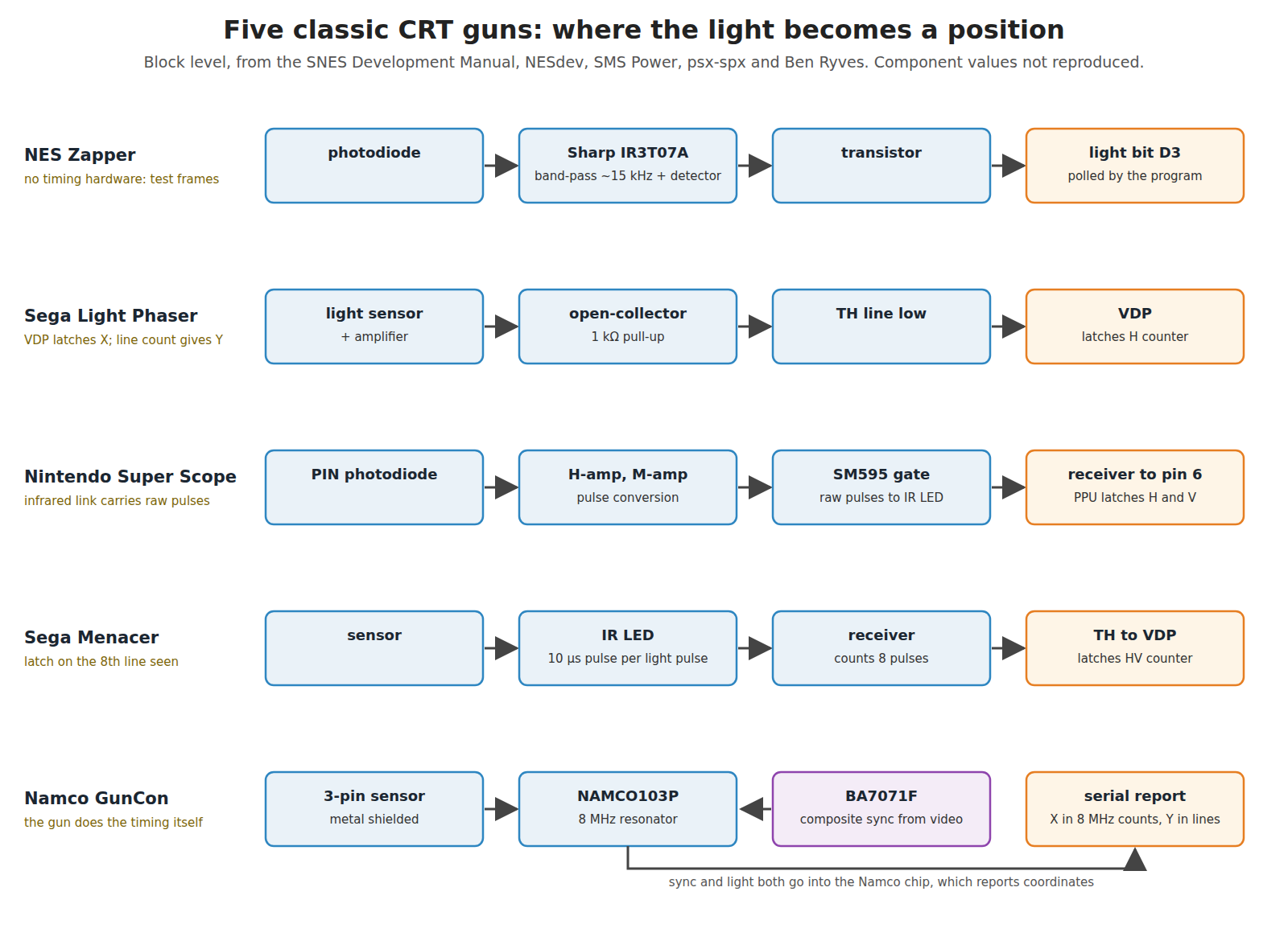 Figure 3 — Own-work diagram of five classic CRT guns' sensor chains, side by side, at block level. NES Zapper: photodiode, Sharp IR3T07A band-pass filter and detector, transistor, light bit in the controller …