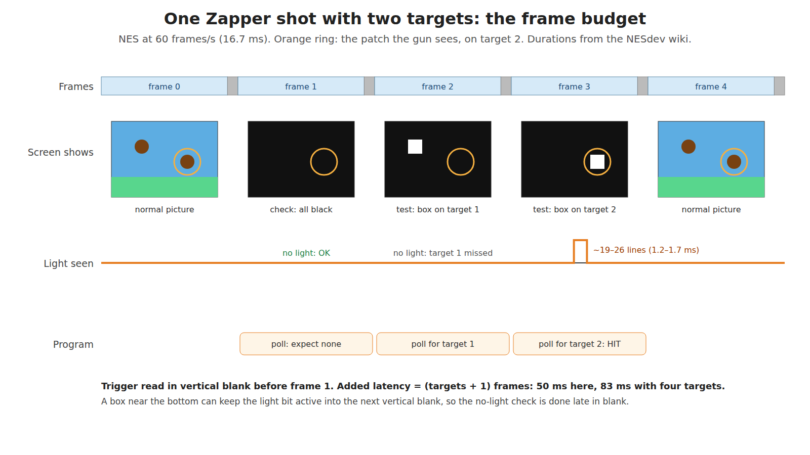 Figure 3 — Own-work timing diagram of one Zapper shot with two targets. Row 1: frames at 60 per second, with vertical blanking marked. Row 2: what the screen shows, the normal picture, then a black check fram…
