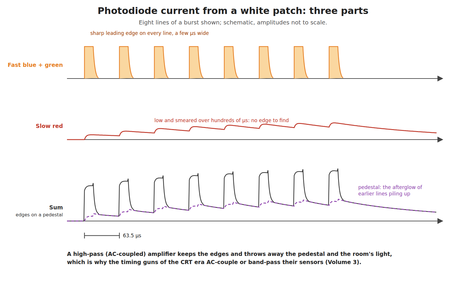 Figure 4 — Own-work diagram of the photodiode current from a white patch, three parts stacked. Top: the fast blue and green pulse on each line. Middle: the slow red emission, low and smeared. Bottom: their su…