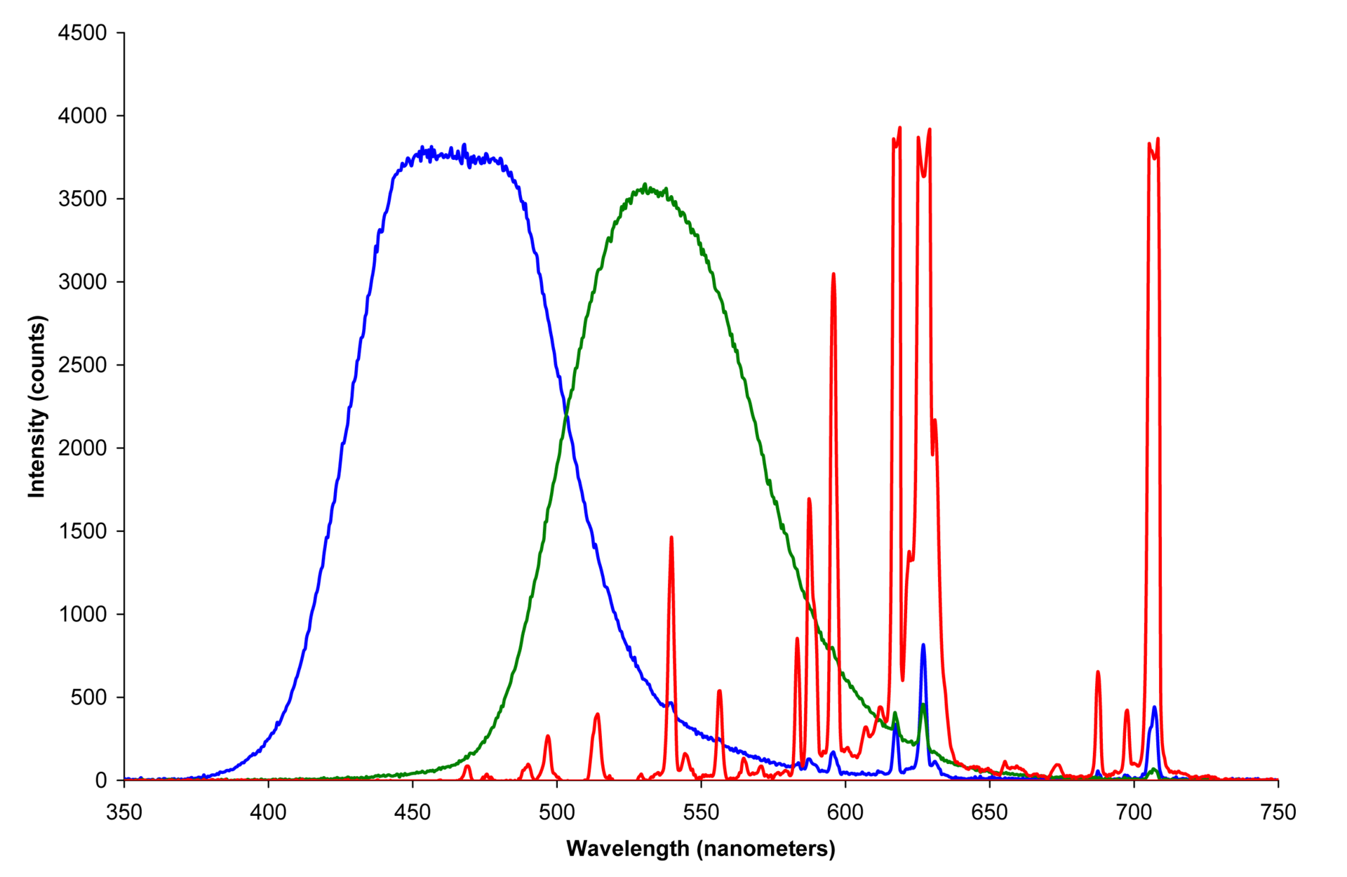 Figure 2 — Measured emission spectra of the three phosphors of a typical colour CRT monitor, each displayed alone at full saturation and captured with an Ocean Optics HR2000 spectrometer: blue, a broad band p…