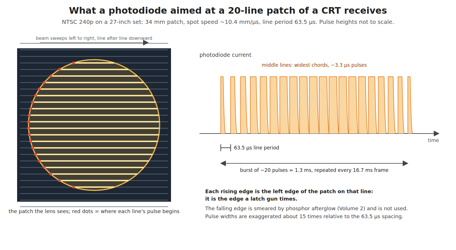 Figure 3 — Own-work diagram of what a photodiode looking at a 20-line patch of a CRT sees. Left: the patch on the screen, with the scan lines that cross it; each line's chord through the disc is longest at th…