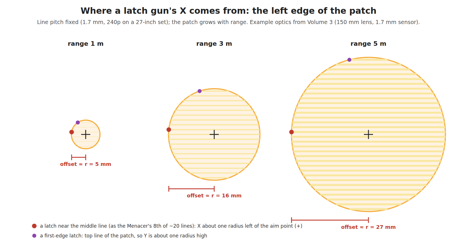 Figure 2 — Own-work diagram of the patch a latch gun sees at 1, 3 and 5 metres with the example optics of Volume 3, the scan lines at a fixed 1.7 millimetre pitch. A latch near the middle line, as the Menacer…