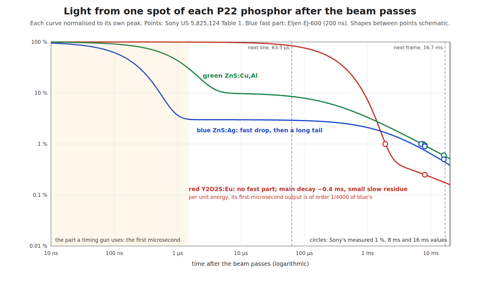 Figure 3 — Own-work diagram of the light from one spot of each P22 phosphor after the beam passes, on a logarithmic time axis from 10 nanoseconds to 20 milliseconds. Blue and green: most of the light within t…
