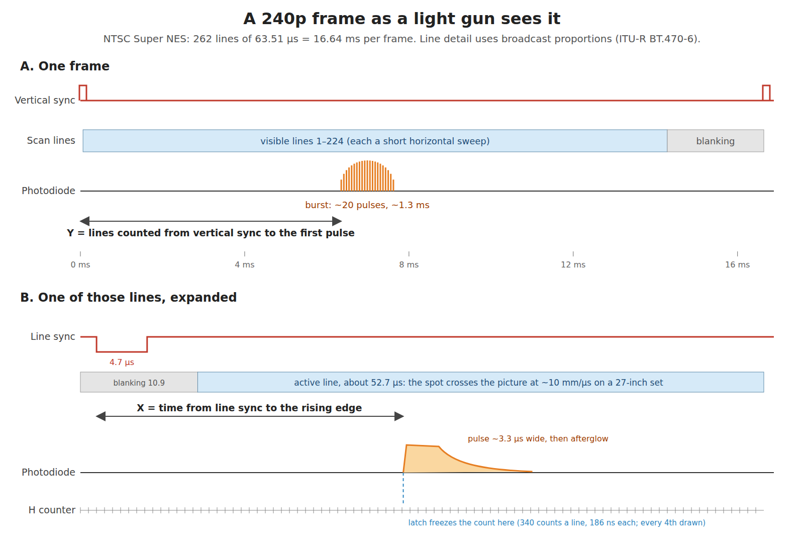 Figure 2 — Own-work diagram of one 240p frame as a light gun sees it. Top: the 262-line frame against time, with vertical sync at its start and blanking at its end, and the band of lines that crosses the patc…