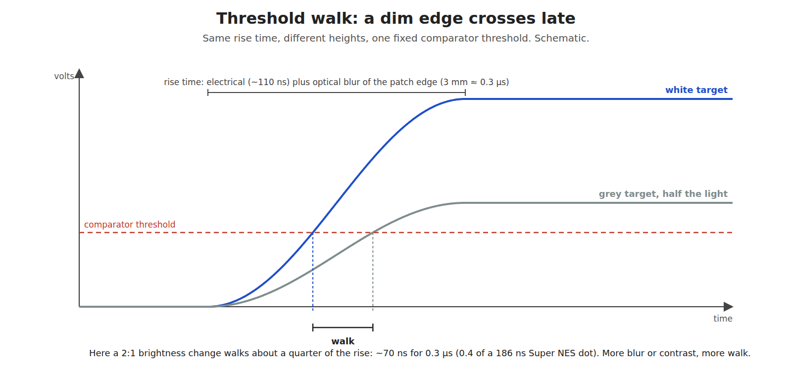 Figure 2 — Own-work diagram of threshold walk. Two edges with the same rise time but different heights, one from a white target and one from a grey target, cross a fixed comparator threshold at different time…