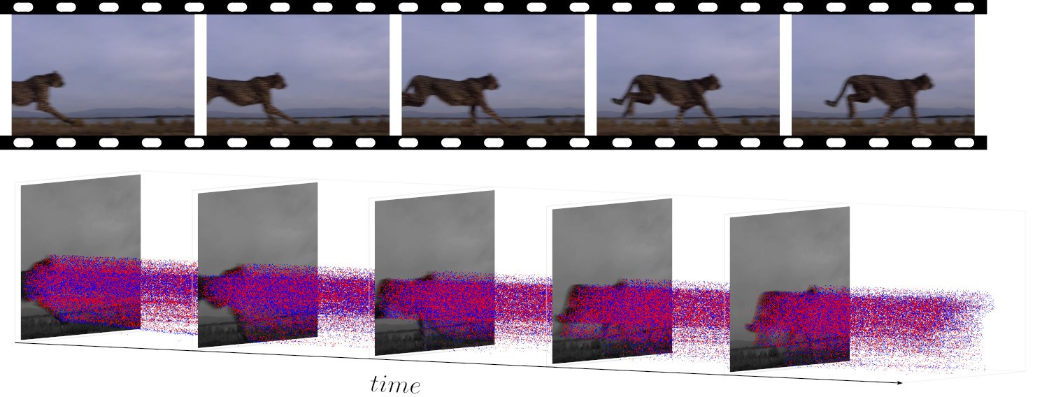 Figure 2 — The same scene seen by a conventional camera, as a strip of separate frames, and by an event camera, as a continuous cloud of events in space and time. Image: Timo Stoffregen, Event camera comparis…