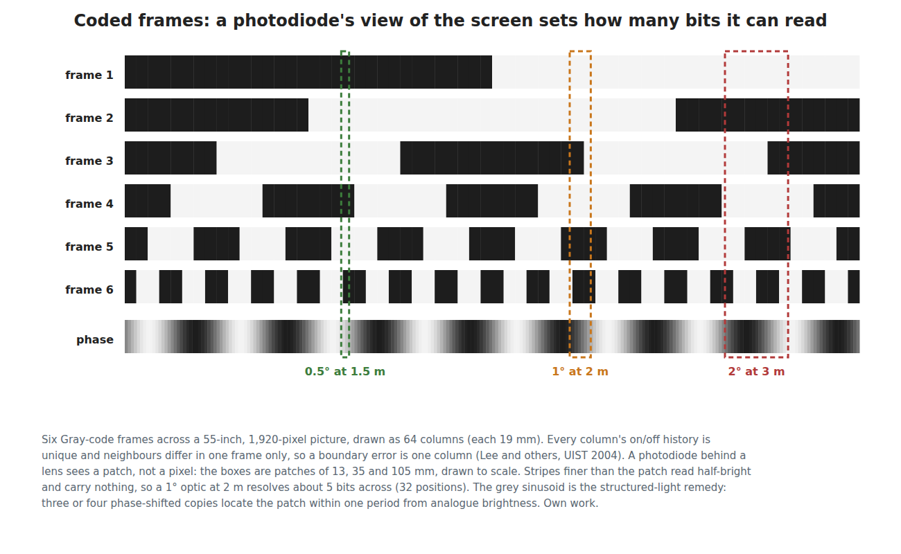 Figure 1 — Six Gray-code frames across a 55-inch picture, drawn as 64 columns, with a sinusoidal phase pattern below. Three dashed boxes, drawn to scale, show the patch of screen a photodiode behind a lens se…