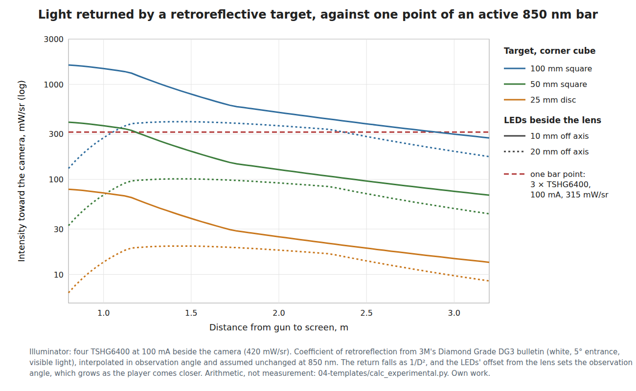 Figure 3 — Arithmetic, not measurement: the infrared intensity returned toward the camera by three sizes of corner-cube target, against distance, with four TSHG6400 LEDs at 100 mA beside the lens. Solid lines…