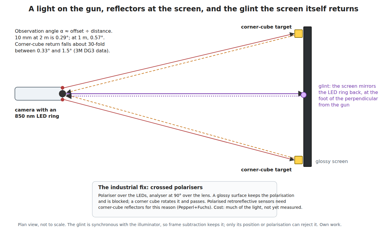 Figure 4 — Plan view. The LED ring lights the corner-cube targets, which return light along the same paths (dashed) to the camera. The television's glossy face also behaves as a mirror: at the point where a p…