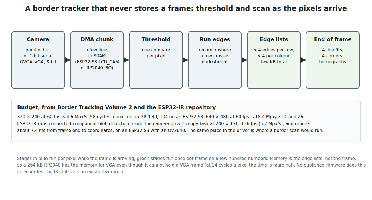 Figure 3 — A streaming border tracker for a microcontroller. The camera feeds lines by DMA into a small buffer; each pixel is compared with a threshold as it arrives; for each row and column, only the positio…