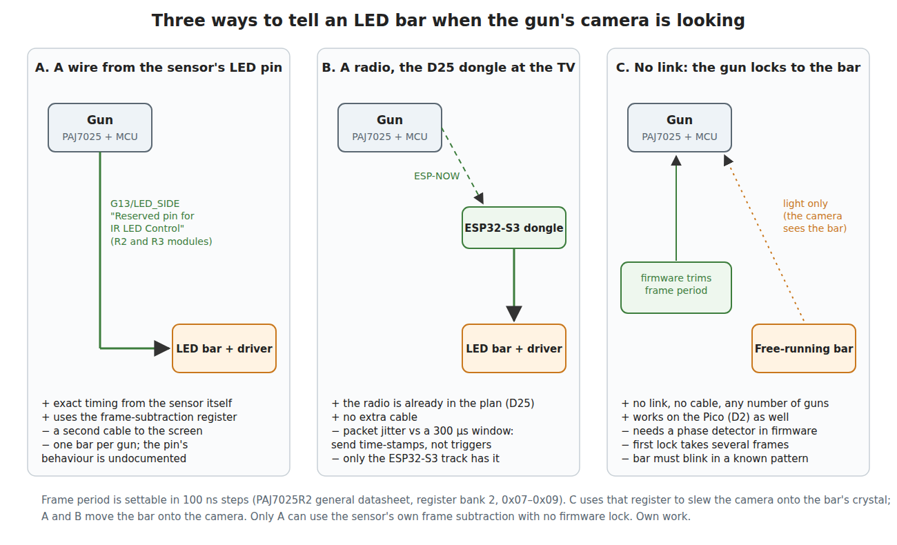 Figure 2 — Three ways to tell an LED bar when the camera is exposing. A: a wire from the sensor's LED pin to the bar's driver, so the sensor itself times the bar. B: the gun sends timing to the ESP32-S3 wirel…