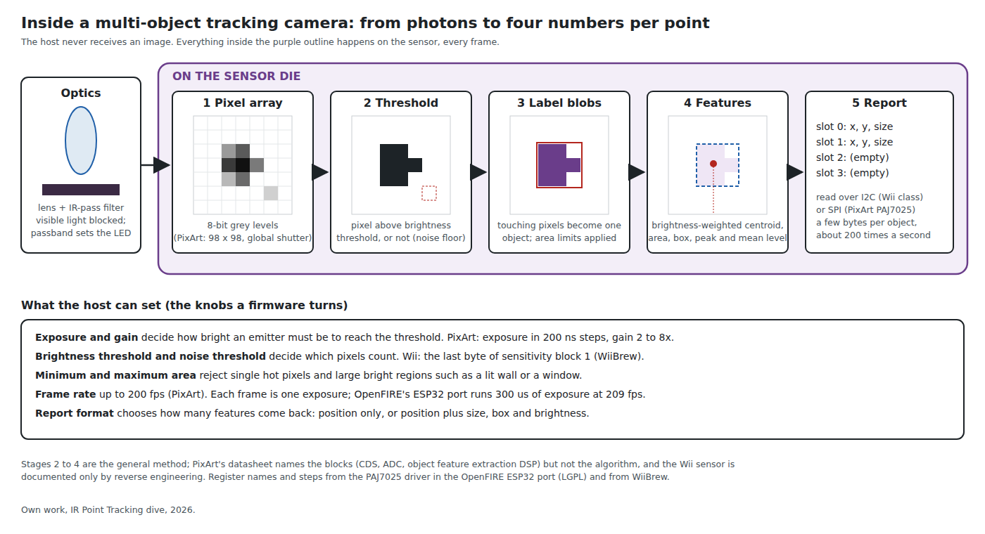 Figure 2 — The five stages inside a multi-object tracking sensor, from the optics to the report the host reads, with the settings a firmware can change listed beneath. Own work, from the PAJ7025R2 datasheet's…