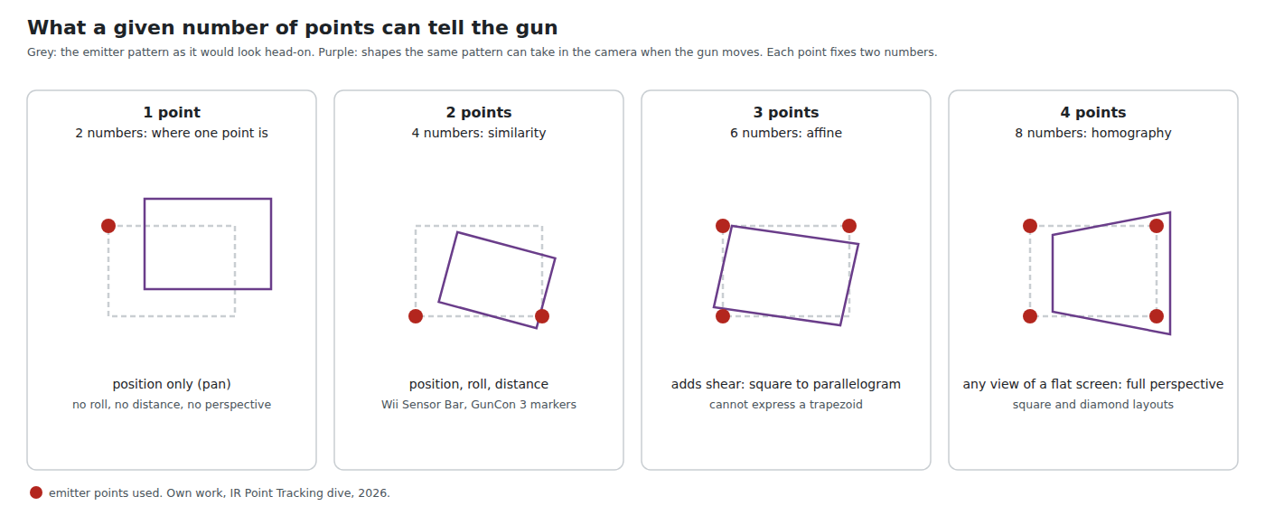 Figure 2 — What one, two, three and four points can determine. One point fixes only position; two fix position, roll and scale (a similarity); three add shear (an affine map); four fix a general perspective m…