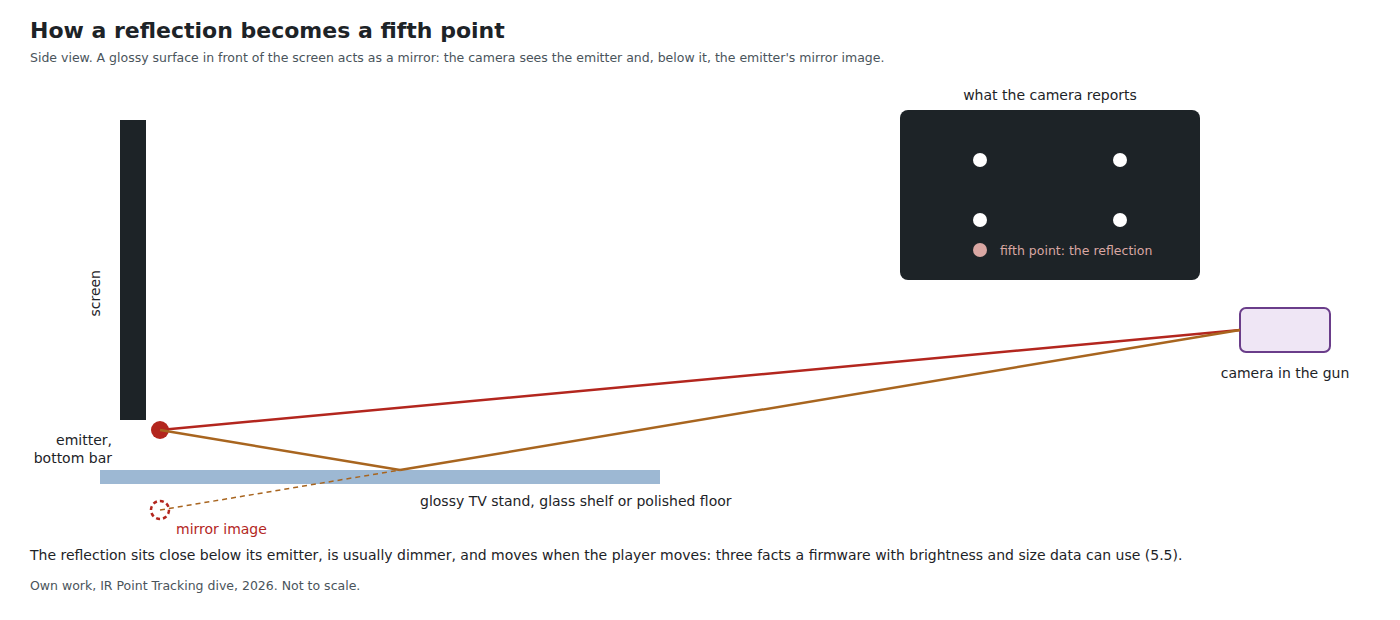 Figure 3 — How a reflection becomes a fifth point: a glossy surface in front of the screen mirrors the bottom emitter, and the camera sees the emitter and its image below it. Own work.