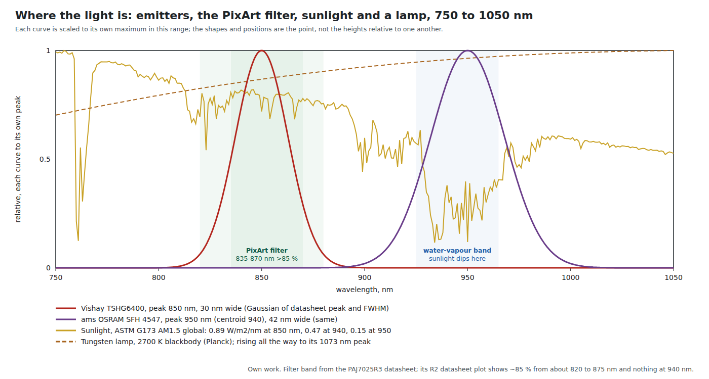 Figure 2 — Emitter spectra against the PixArt filter's passband, sunlight at sea level (ASTM G173) and a 2700 K tungsten lamp. An 850 nm LED sits inside the PixArt passband; a 940 nm LED sits in a dip of the …