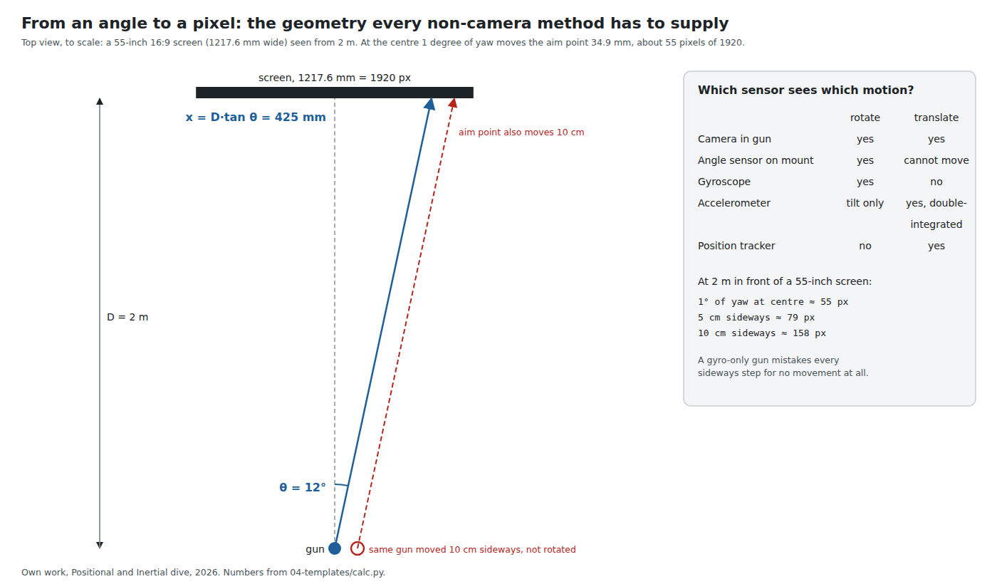 Figure 3 — Top view, to scale, of the reference room: a 55-inch 16:9 screen, 1217.6 mm wide, seen from 2 m. A yaw of θ moves the aim point by D·tan θ; 12° puts it 425 mm from the centre. The same gun moved 10…