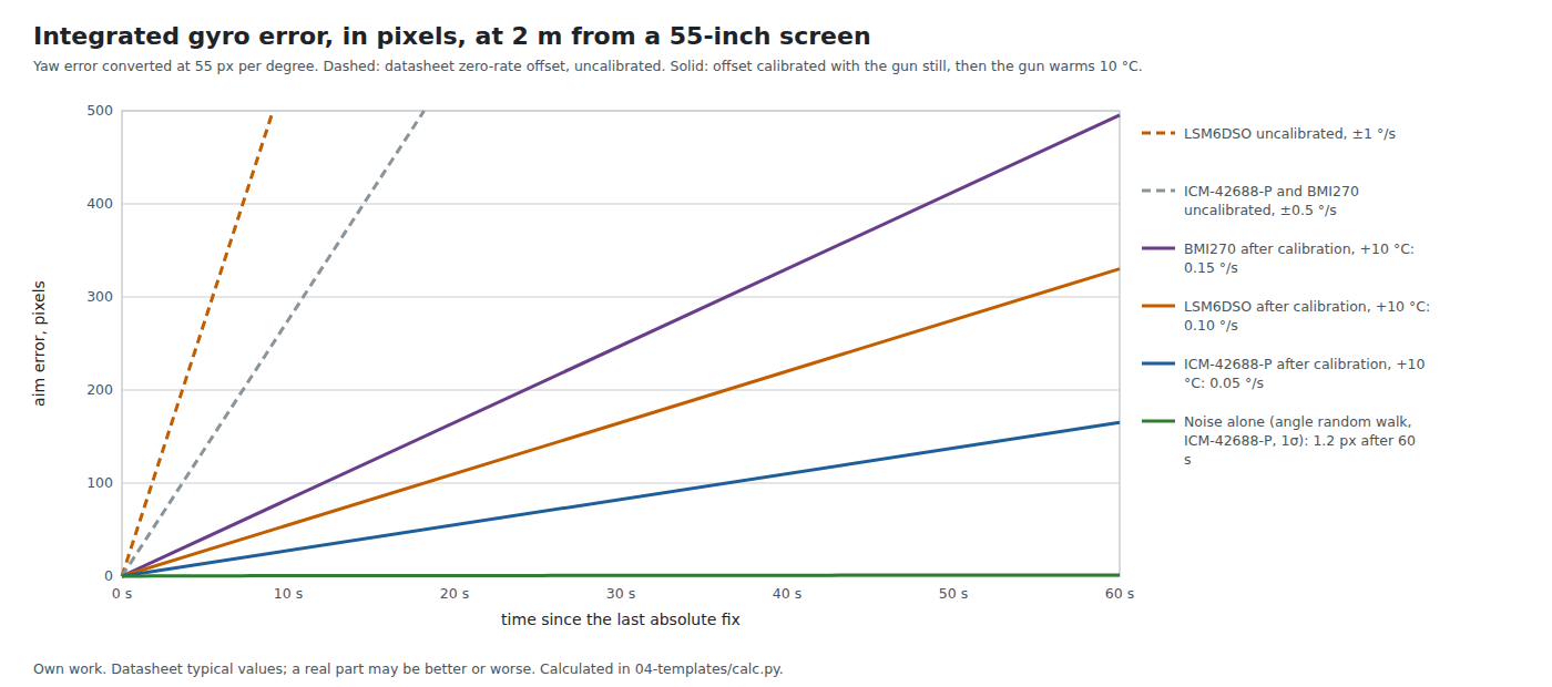 Figure 2 — The integrated yaw error of each gyroscope, converted to pixels at 2 m from a 55-inch screen (55 px per degree), against time since the last absolute fix. Dashed: the datasheet zero-rate offset wit…